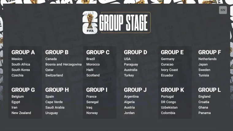 Campionatul Mondial de Fotbal 2026 grupe